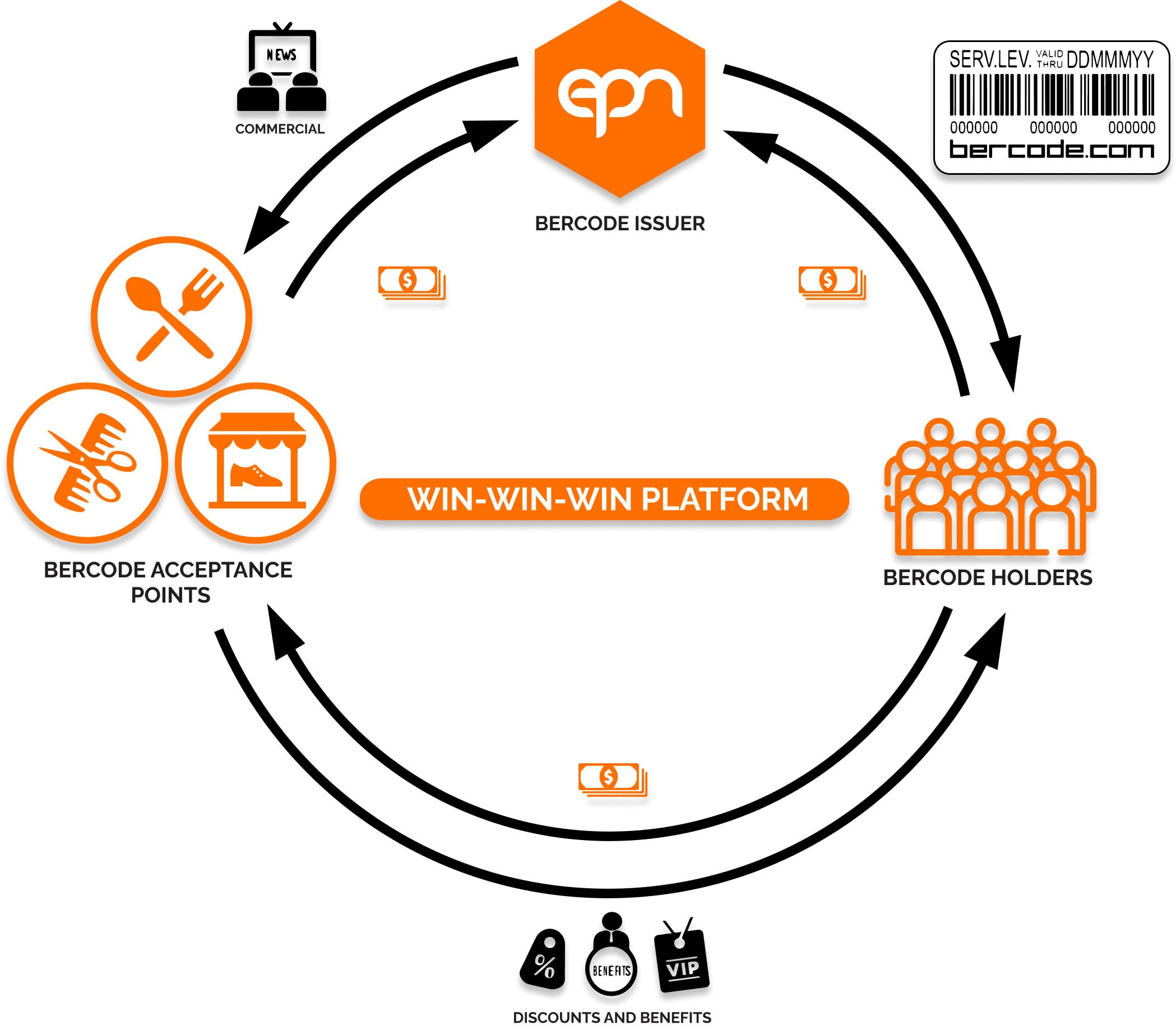 Win-Win-Win Platform